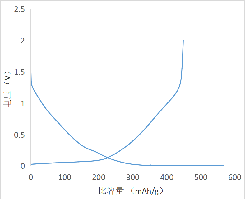 SHC-4Xchongfangdianquxiantu.png