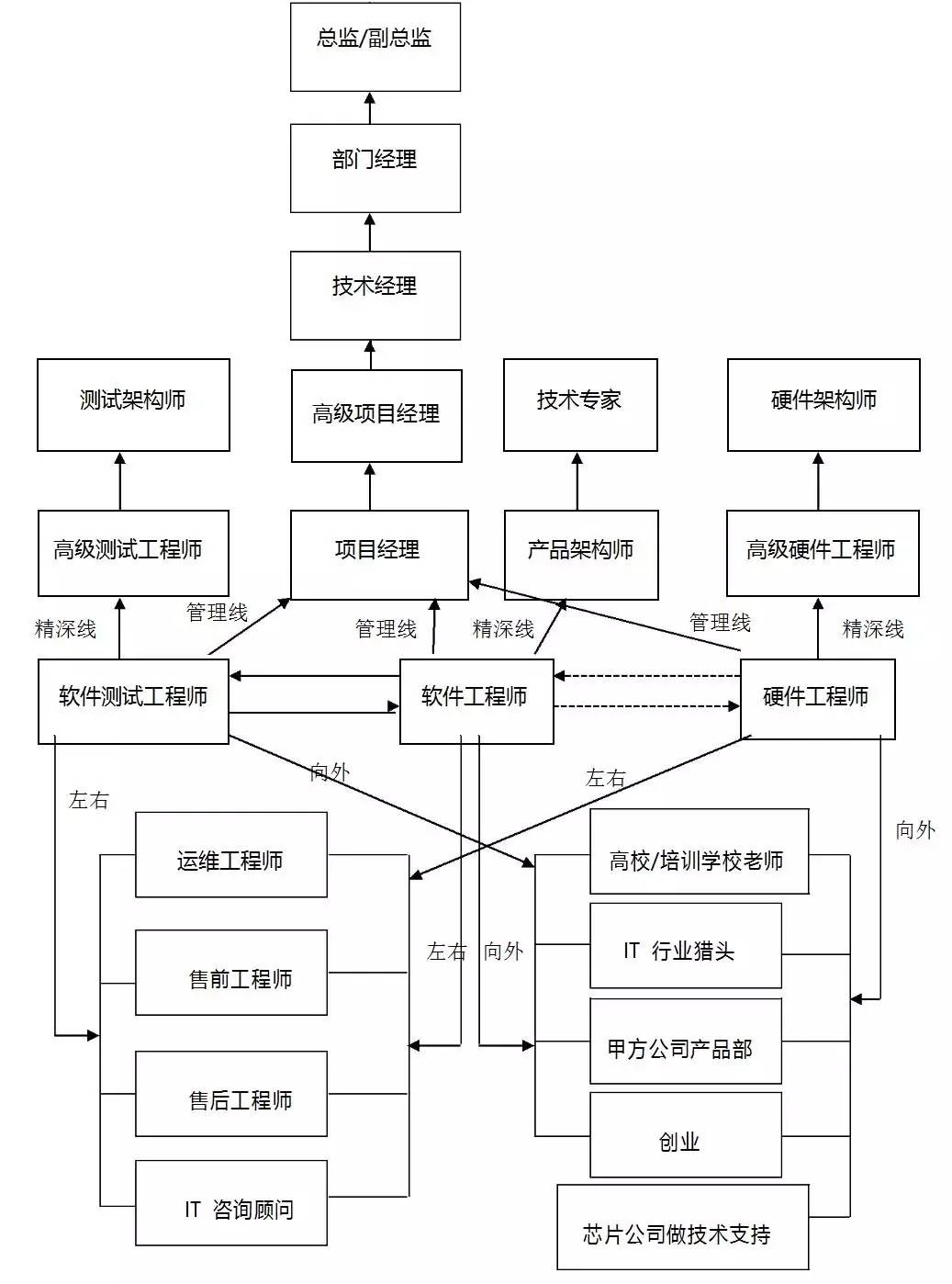 IT行业十大热门职位